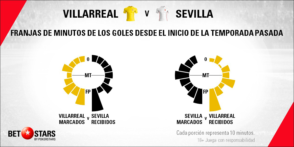 BetStars Villarreal vs Sevilla 06 Betstars, Villarreal vs Sevilla, pronosticos deportivos, LaLiga, pronosticos LaLiga, apuestas LaLiga, pronósticos fútbol, apuestas fútbol, partidos de hoy, partidos de futbol hoy, partidos hoy, partidos de liga mañana, calendario LaLiga, ultimas noticias deportivas, noticias de deportes, apuestas deportivas, apuestas deportivas pronósticos expertos